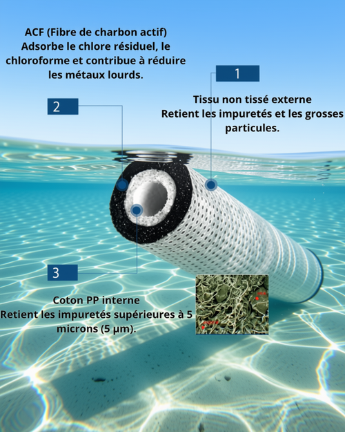 Pack de Filtres de Rechange Haute Performance (Recharge 6 Mois)